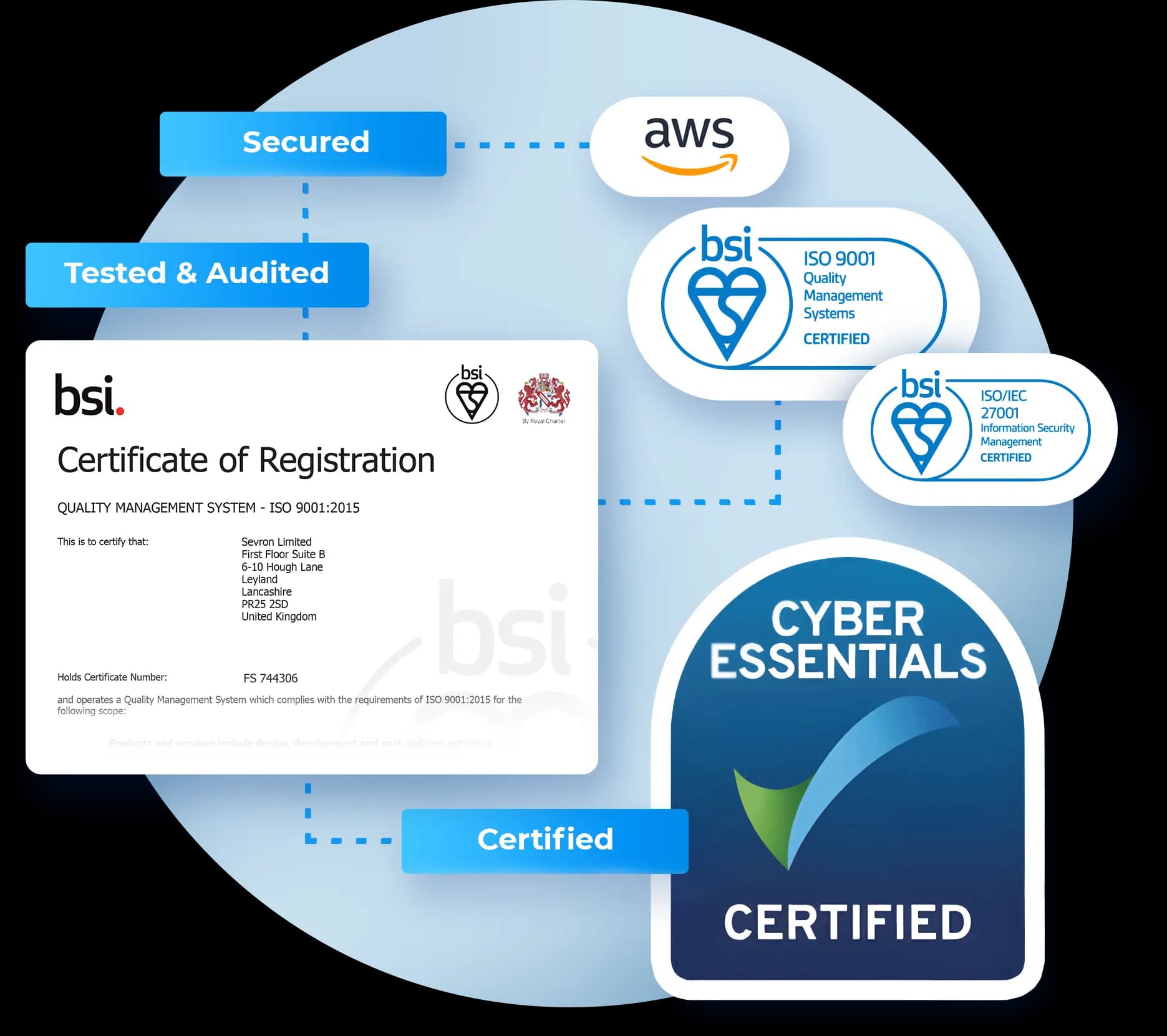 Sevron certifications - ISO compliance