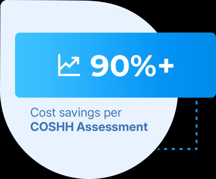 COSHH assessment metrics showing 90%+ cost savings with automated risk evaluation system
