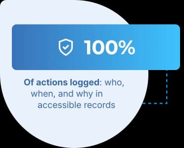 100% of actions logged: who, when, and why in accessible records