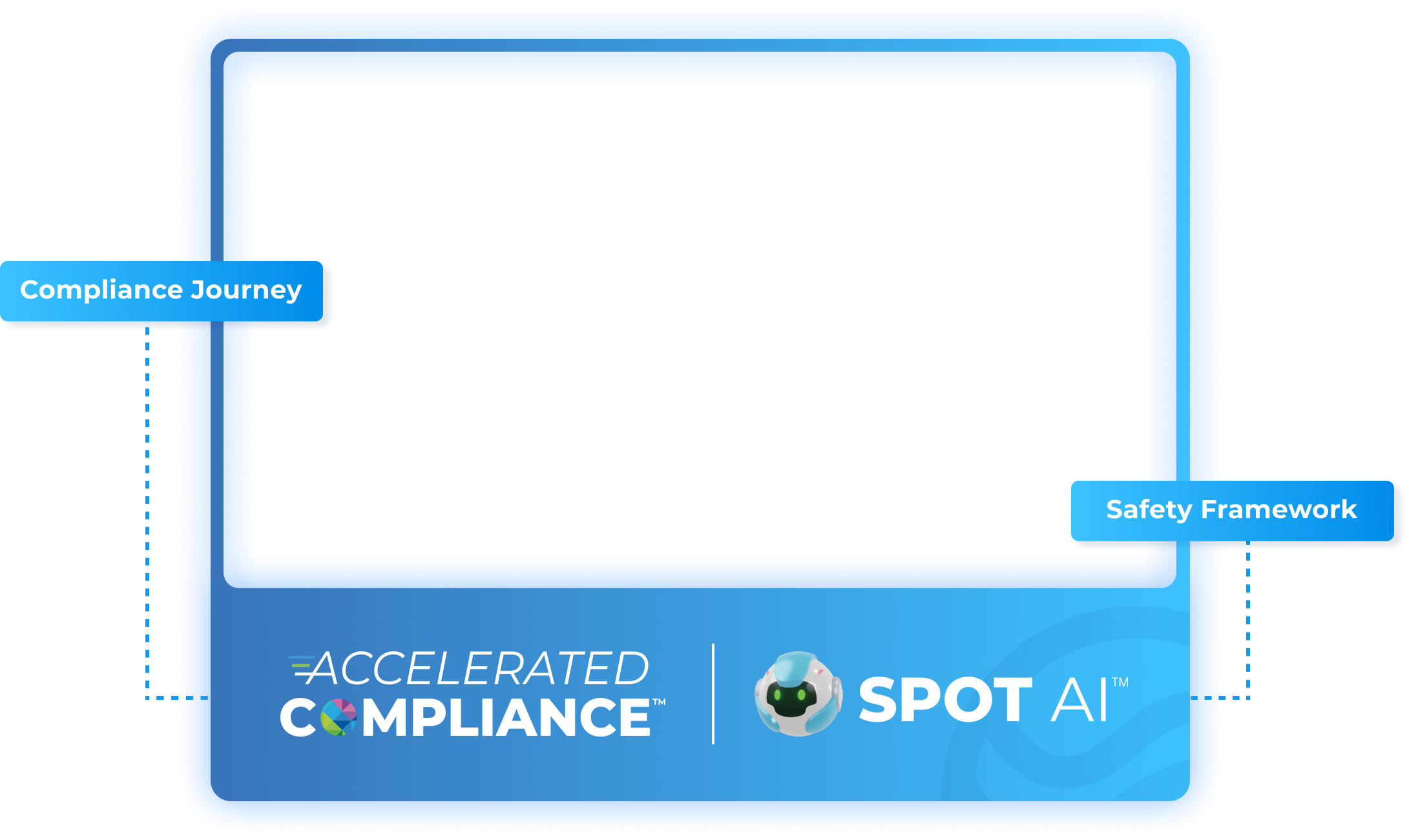 Accelerated Compliance platform showing Compliance Journey and Safety Framework
